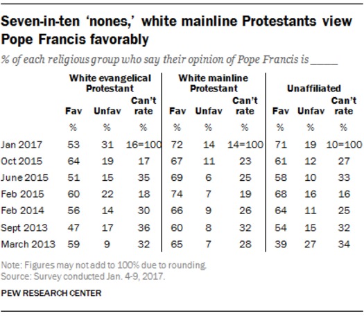 PF_17.01.17_popeFavorability_affiliation