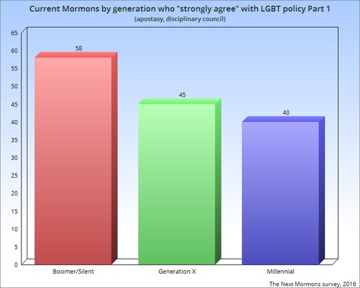 Current 3G "strongly agree" LGBT policy part 1