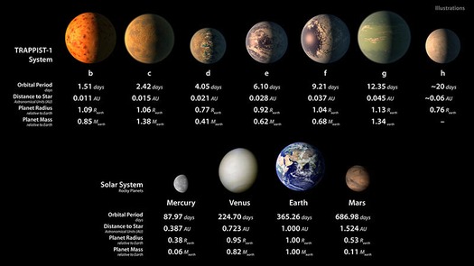 WEB This chart shows, on the top row, artist conceptions of the seven planets of TRAPPIST-1 with their orbital periods, distances from their star, radii and masses as compared to those of Earth. The bottom row shows data about Mercury, Venus, Earth and Mars.