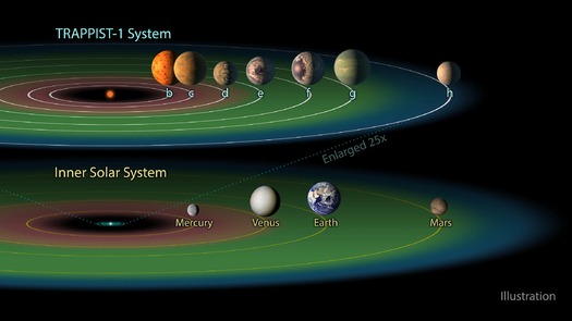 PRINT The TRAPPIST-1 system contains a total of seven planets, all around the size of Earth.Three of them -- TRAPPIST-1e, f and g -- dwell in their stars so-called habitable zone. The habitable zone, or Goldilocks zone, is a band around every star (shown here i