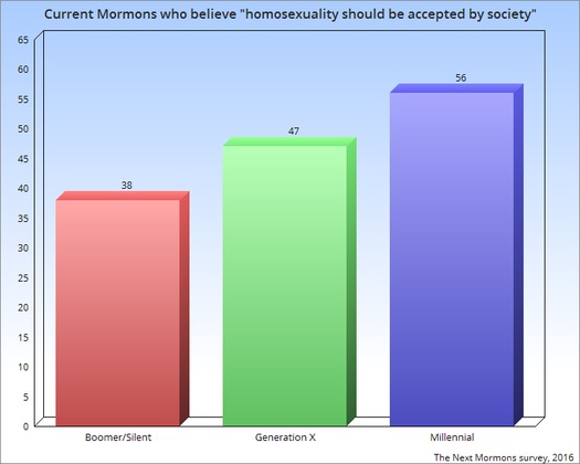 Current 3G "Homosexuality should be accepted"