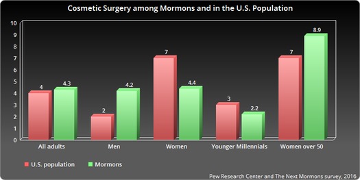 Cosmetic Surgery among Mormons and in the US population