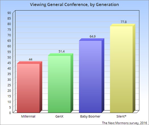 Viewing General Conference 4G