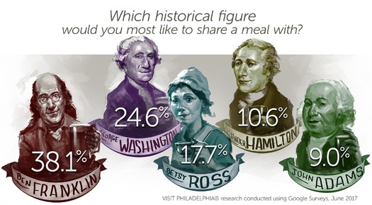 VISIT PHILADELPHIA SURVEY RESULTS: WHO WOULD YOU SHARE A MEAL WITH?