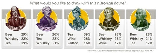 VISIT PHILADELPHIA SURVEY RESULTS: WHAT WOULD YOU DRINK WITH A HISTORIC FIGURE?