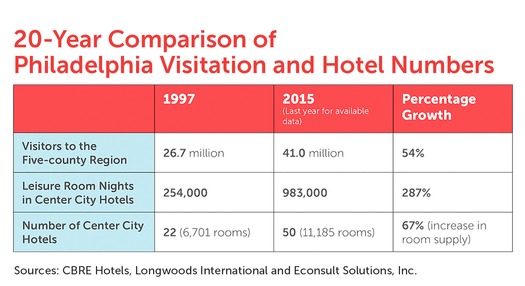Philadelphia_Visitation_and_Hotel_Numbers_1997_Through_2015