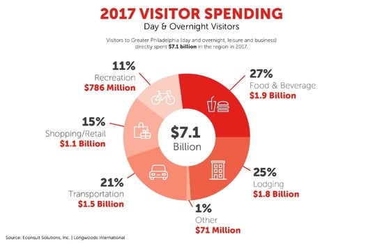 2017 Visitor Spending in Philadelphia