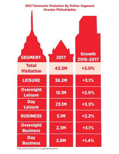 2017 Domestic Visitation to Philadelphia