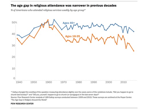 RNS-Religion-Gap5 061318 3709691