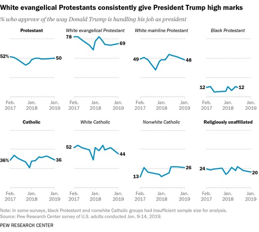 FT_19.03.12_religiousGroupsTrump_smallMultiple640px_new