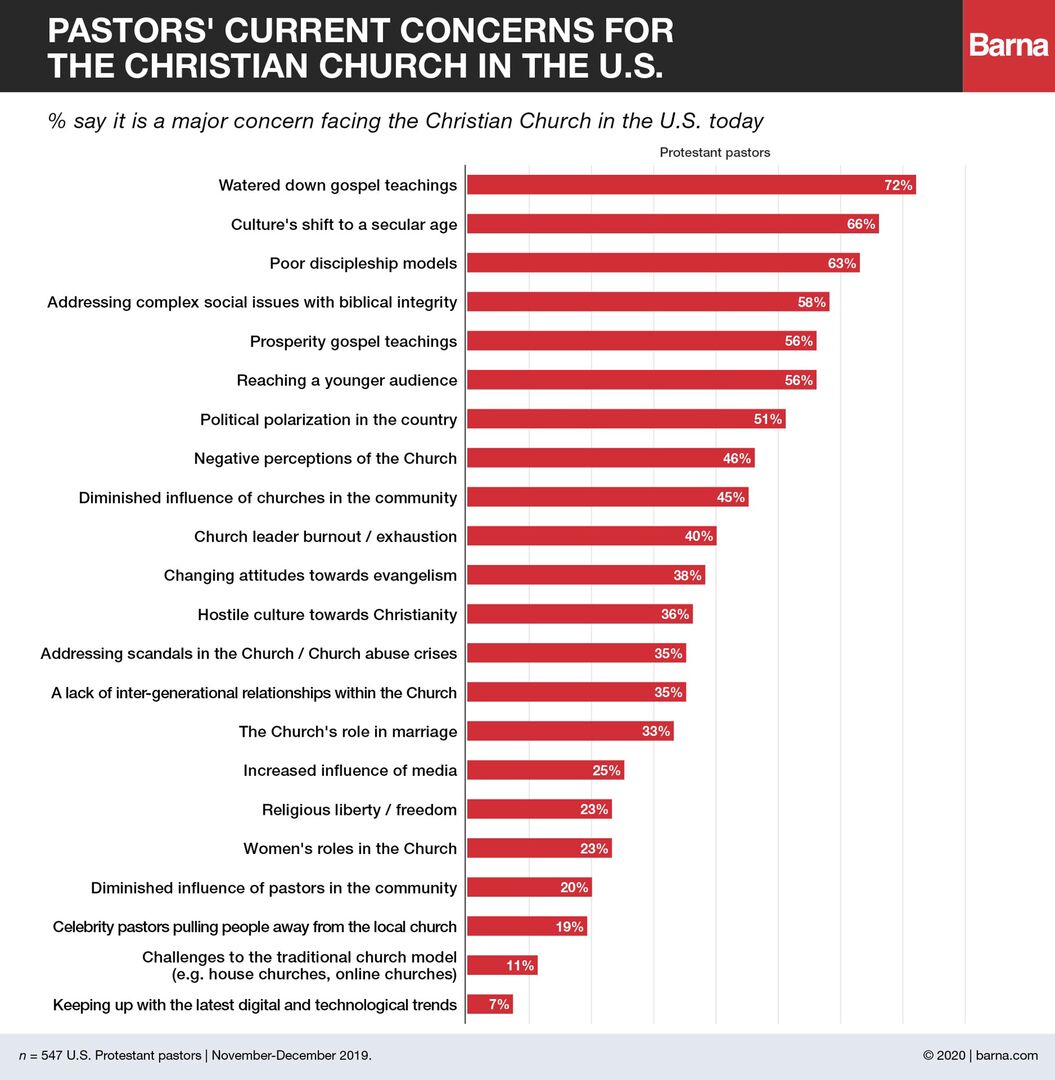RNS-Barna_PastorsConcerns1 021020