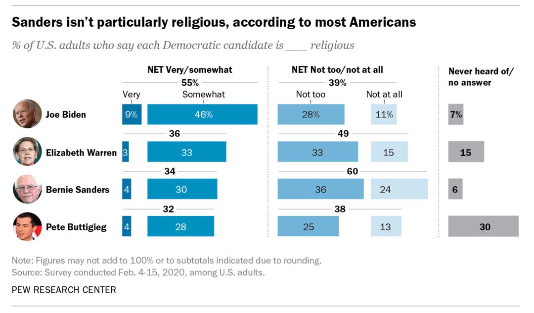 RNS-PEW-Dems1 022720