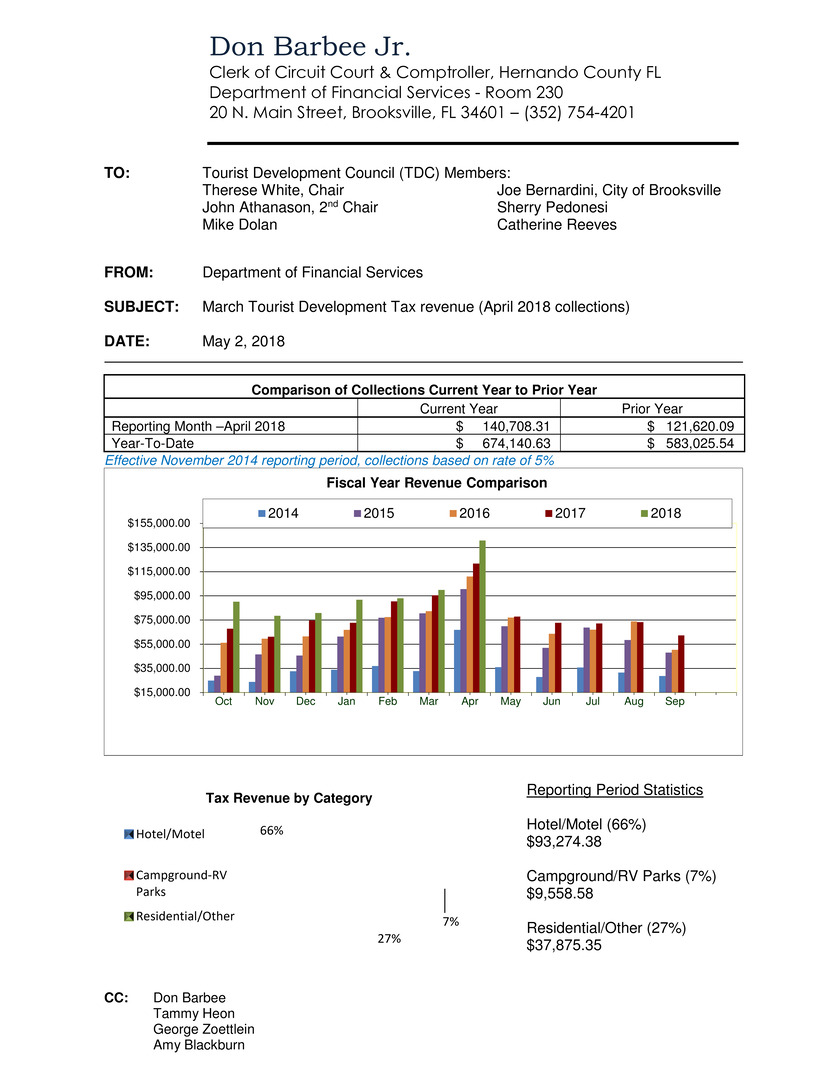 Tourist Development Tax - May 2018 (April Collections)