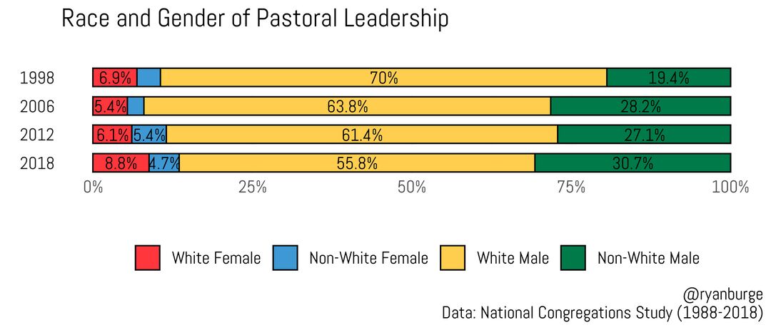 RNS-Burge-ncs_race_and_gender