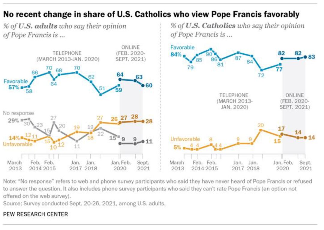 RNS-Pew-Pope1 100721