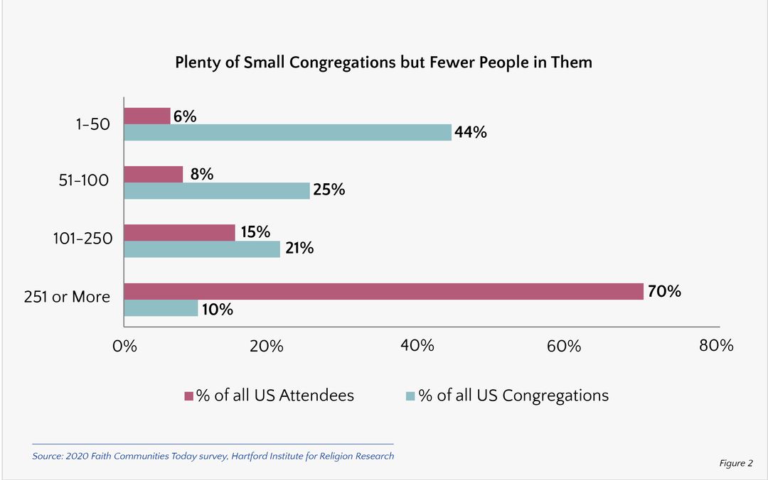 RNS-Figure 2 Plenty of Small Congregations