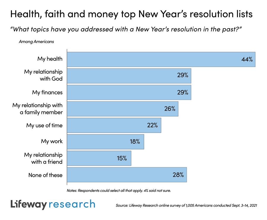 RNS-NewYears22 LifewayResearch