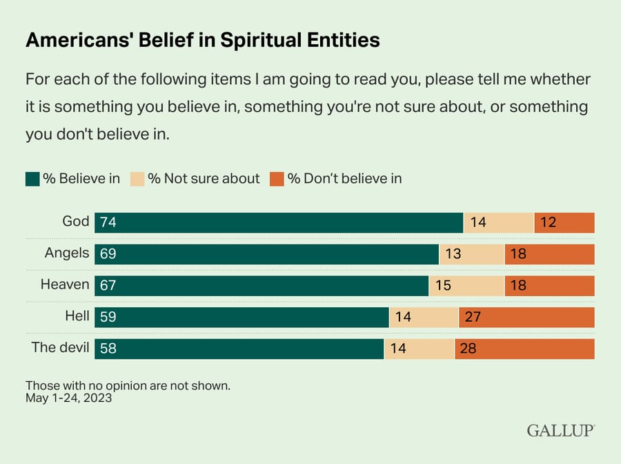 webRNS-americans-belief-in-spiritual-entities