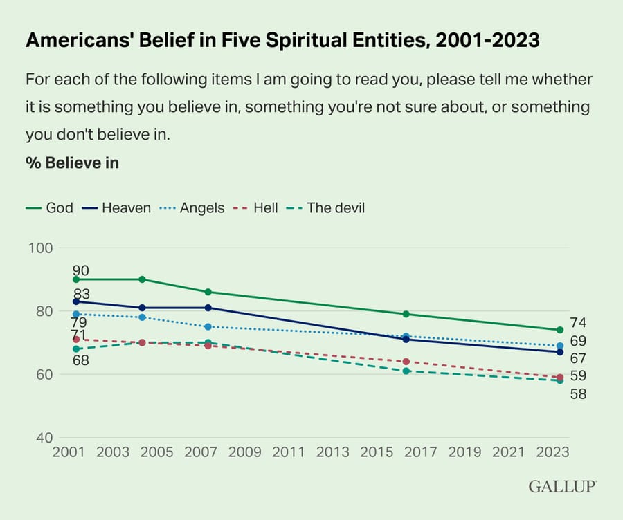 webRNS-americans-belief-in-five-spiritual-entities-2001-2023