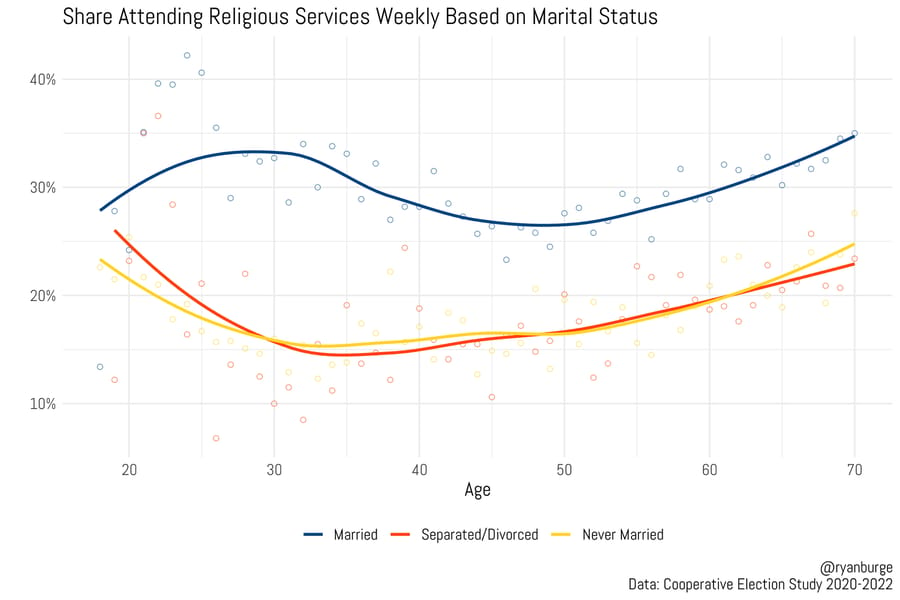 RNS-Burge-Marital-Status