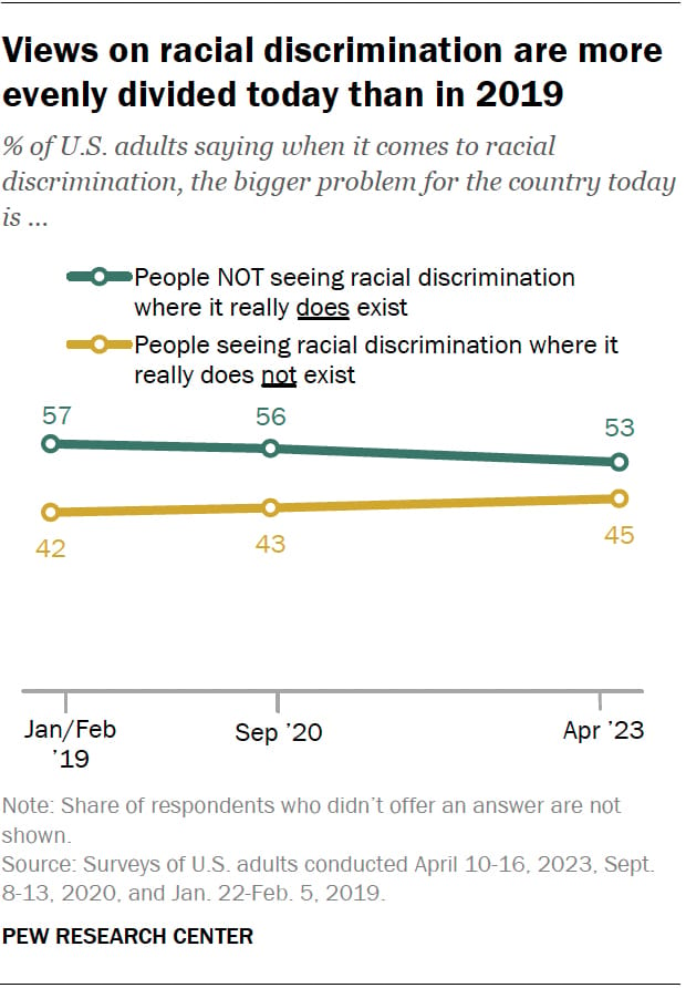 webRNS-PEW-SR_2023.08.25_discrimination_1